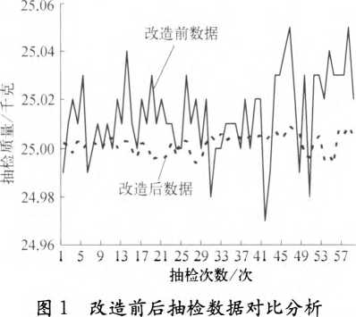 定量包裝秤改造前后抽檢數(shù)據對比分析圖