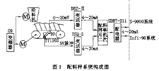 配料秤系統(tǒng)構(gòu)成圖