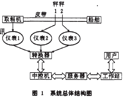 皮帶秤系統(tǒng)的總體結(jié)構(gòu)圖