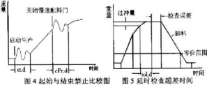 配料起始與結(jié)束禁止比較圖和延時(shí)檢查超差時(shí)間圖