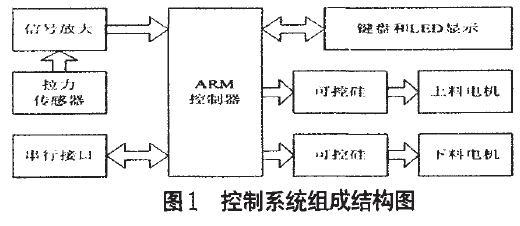 失重秤自動(dòng)控制系統(tǒng)組成結(jié)構(gòu)圖