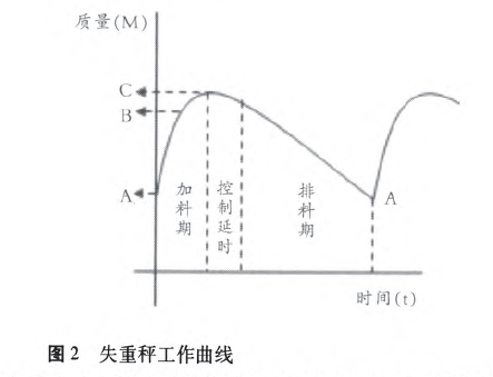 失重秤工作曲線圖