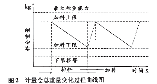 計(jì)量倉總重量變化過程曲線圖