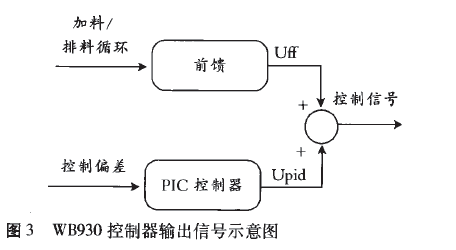 失重秤控制器輸出數(shù)據(jù)信號(hào)示意圖