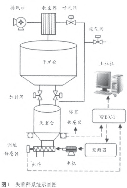 失重秤系統(tǒng)示意圖