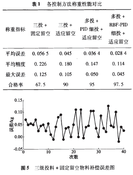 各控制方法稱重性能對(duì)比表