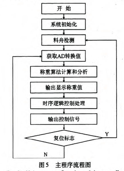 稱重主程序流程圖