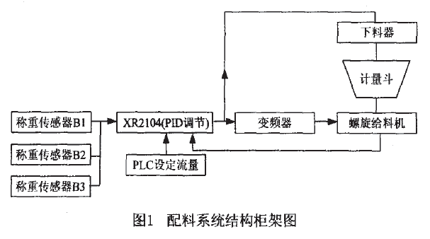 配料系統(tǒng)結(jié)構(gòu)柜架圖