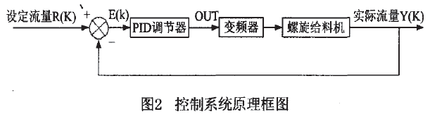 配料控制系統(tǒng)原理框圖