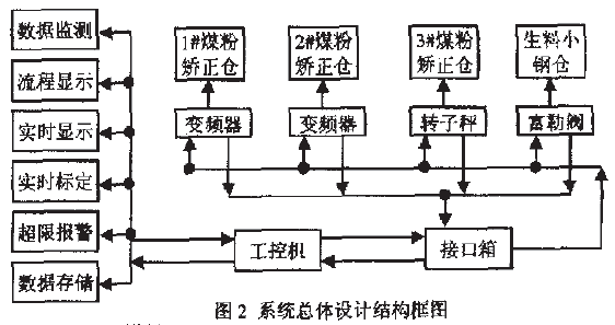 自動(dòng)控制系統(tǒng)總體設(shè)計(jì)結(jié)構(gòu)框圖