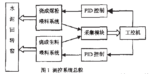 測(cè)控系統(tǒng)總貌圖