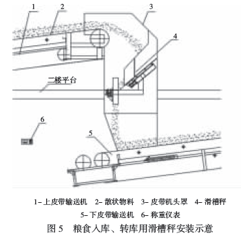 糧食入庫、轉(zhuǎn)庫用滑槽秤安裝示意圖