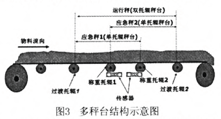 多秤臺結(jié)構(gòu)示意圖