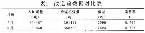 電子皮帶稱改造前數(shù)據(jù)對(duì)比表