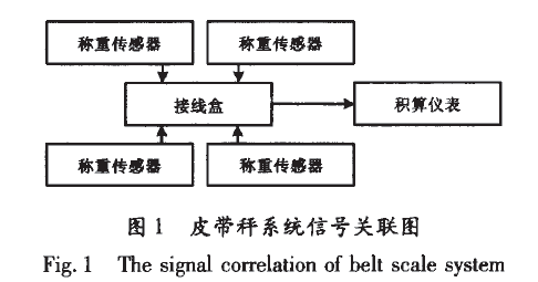 皮帶秤系統(tǒng)軟件數(shù)據(jù)信號(hào)關(guān)聯(lián)圖