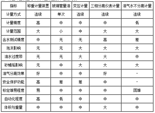 稱重計量裝置與常規(guī)計量裝置技術(shù)性能比較表