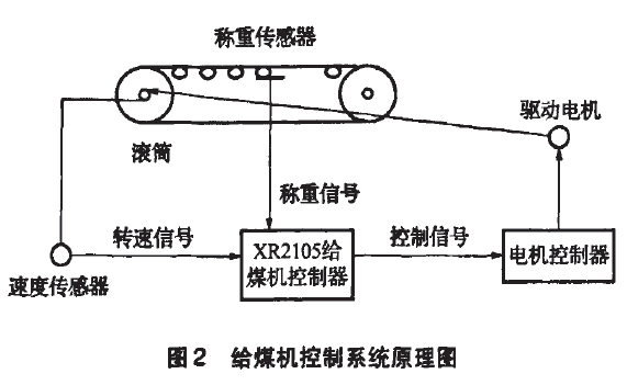 給煤機(jī)控制系統(tǒng)原理方框圖