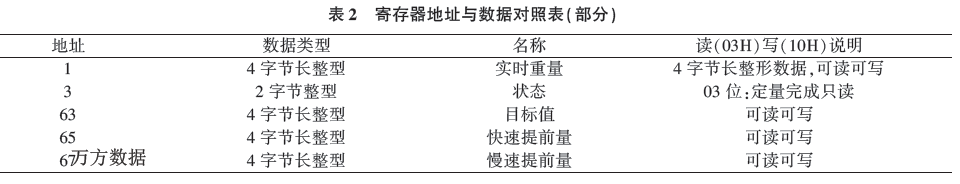 寄存器地址與數(shù)據(jù)對照表