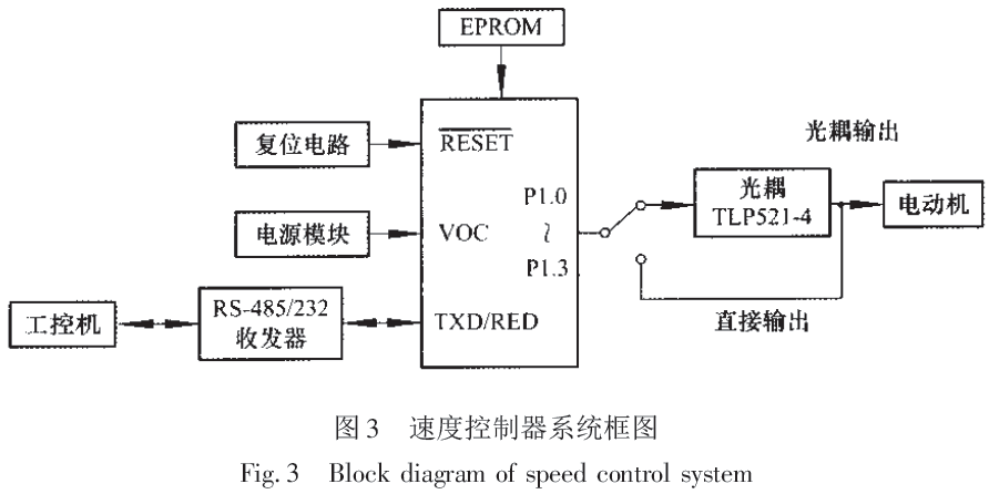 速度控制器系統(tǒng)框圖