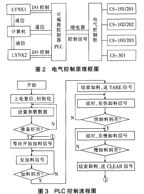 電氣控制原理框圖和PLC控制流程圖