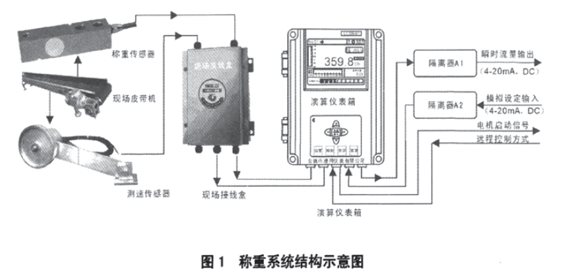 電子皮帶秤稱重系統(tǒng)結(jié)構(gòu)示意圖