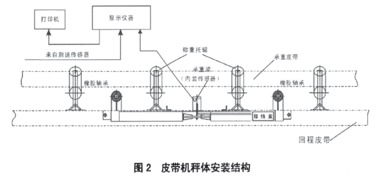 皮帶機(jī)秤體安裝結(jié)構(gòu)圖