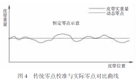 傳統(tǒng)零點(diǎn)校準(zhǔn)與實(shí)際零點(diǎn)對比曲線圖