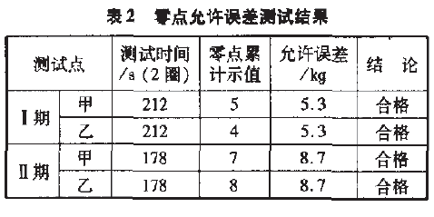 皮帶秤零點(diǎn)允許誤差測(cè)試結(jié)果表