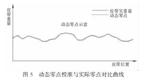 動(dòng)態(tài)零點(diǎn)校準(zhǔn)與實(shí)際零點(diǎn)對比曲線圖