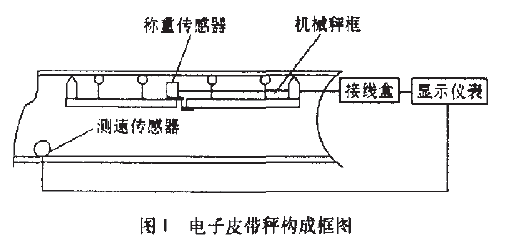 電子皮帶秤構(gòu)成框圖