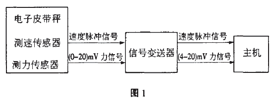 電子皮帶秤流程圖