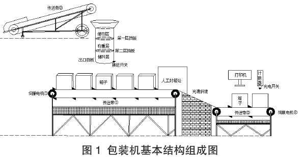 自動包裝機(jī)基本結(jié)構(gòu)組成圖