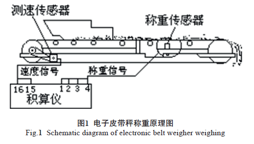 電子皮帶秤稱(chēng)重原理圖