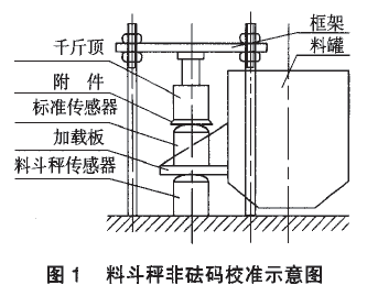 料斗秤砝碼校準示意圖