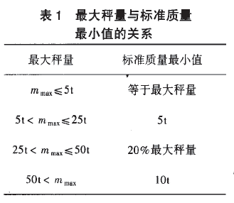 料斗秤最大稱量與標準質(zhì)量圖