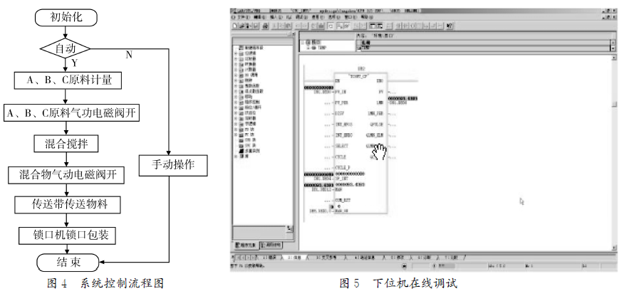 包裝機(jī)系統(tǒng)操縱步驟圖和下位機(jī)在線調(diào)試圖