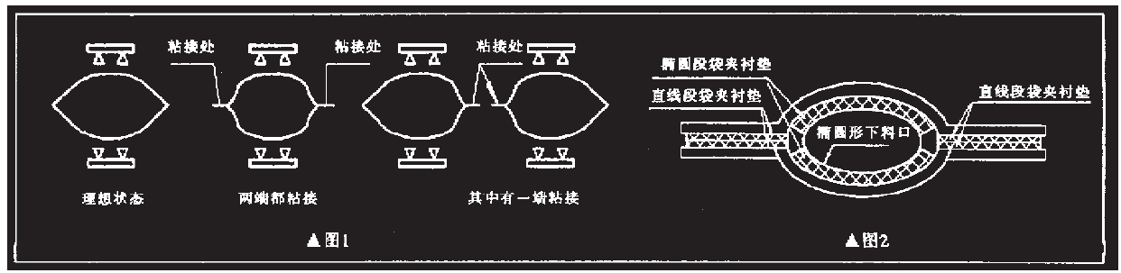 包裝機(jī)編織袋口黏連開袋流程圖