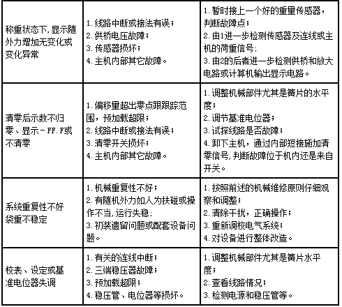 水泥稱重包裝機(jī)常見(jiàn)故障及其處理表