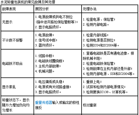 水泥稱重包裝機(jī)常見(jiàn)故障及其處理表