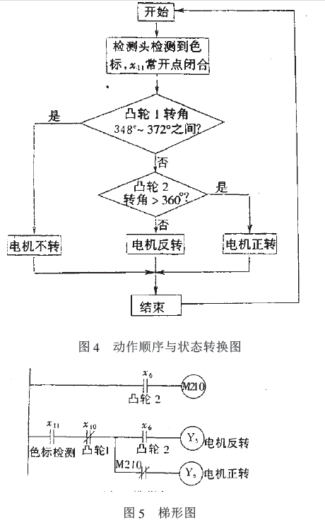 包裝機(jī)動作順序和狀態(tài)轉(zhuǎn)換圖和梯形圖