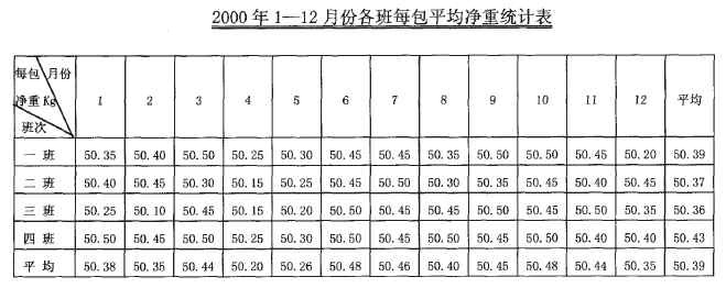 手工包裝統(tǒng)計(jì)表