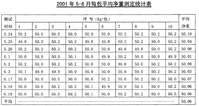 定量自動包裝機(jī)統(tǒng)計(jì)表