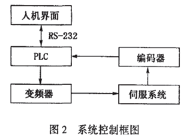 枕式包裝機(jī)系統(tǒng)控制框圖