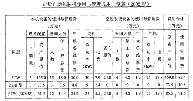 定量自動包裝機(jī)使用與管理成本一覽表