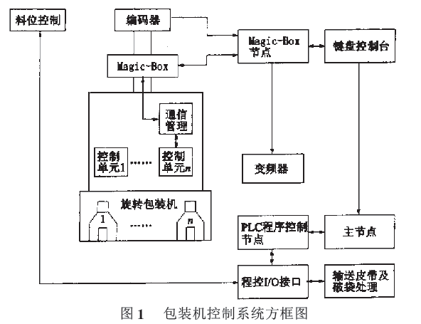 包裝機(jī)控制系統(tǒng)方框圖