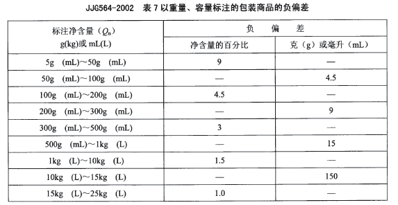 包裝秤以重量、容量標(biāo)注的包裝商品負(fù)偏差表