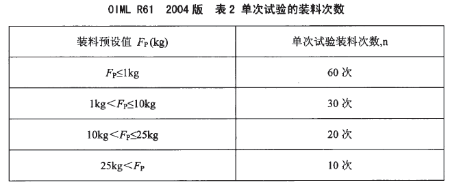 包裝秤單次試驗(yàn)裝料次數(shù)表