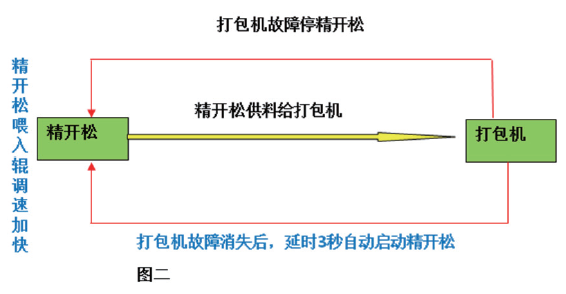 修改后的打包機(jī)慢進(jìn)過(guò)程圖