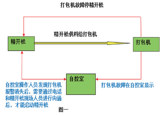 打包機(jī)慢進(jìn)過(guò)程圖