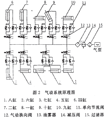 塊狀物料包裝機(jī)氣動(dòng)系統(tǒng)原理圖